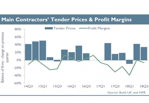 Construction firms battle rising costs.